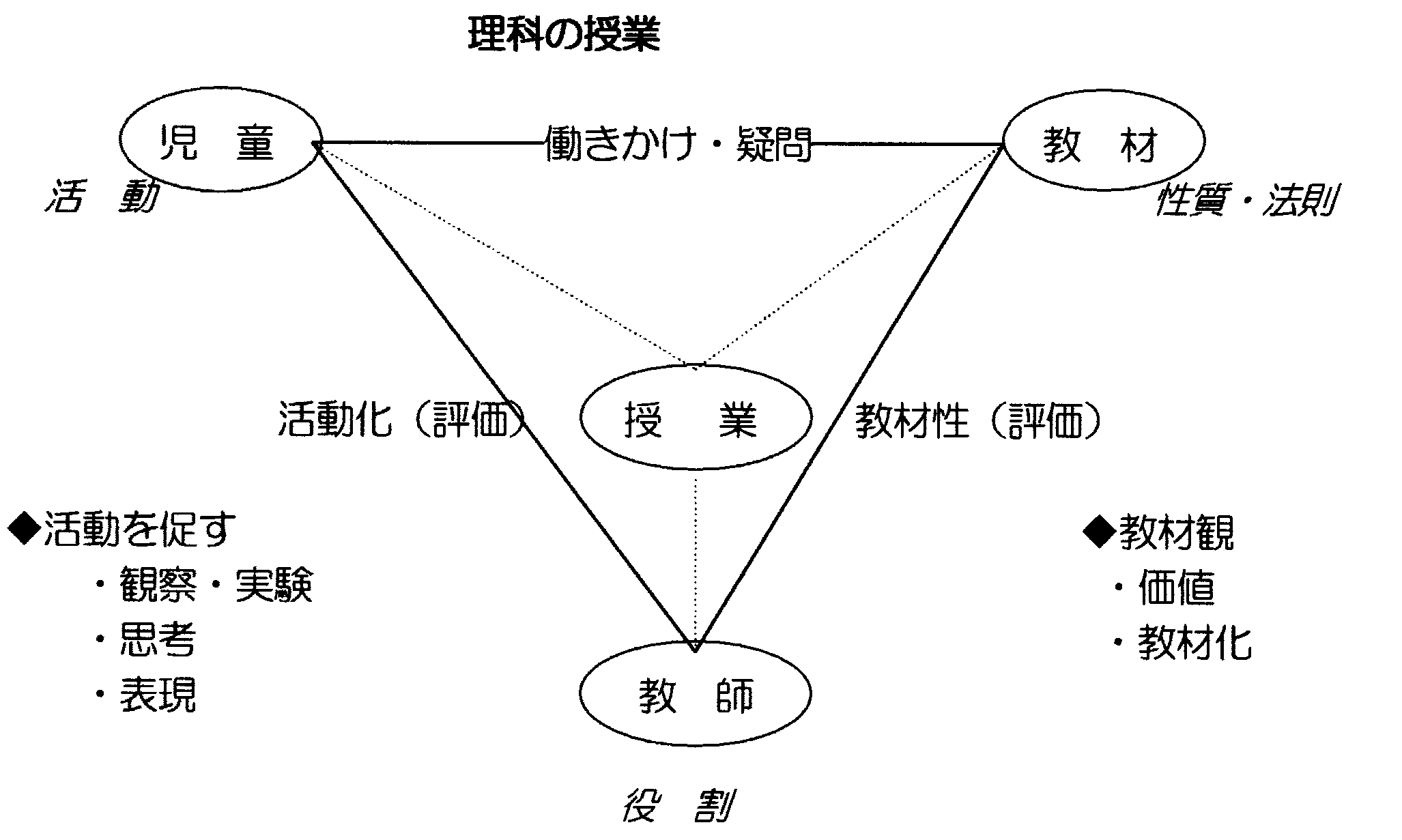 Design of Science-teaching